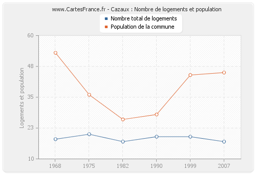 Cazaux : Nombre de logements et population