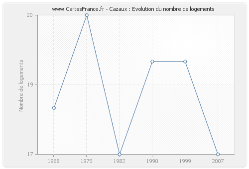 Cazaux : Evolution du nombre de logements