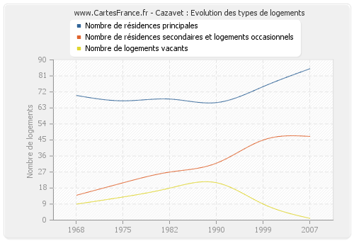 Cazavet : Evolution des types de logements