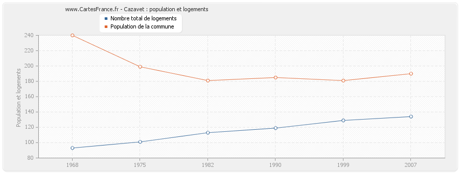 Cazavet : population et logements