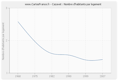 Cazavet : Nombre d'habitants par logement