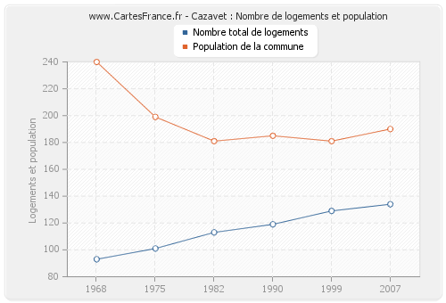 Cazavet : Nombre de logements et population