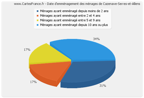 Date d'emménagement des ménages de Cazenave-Serres-et-Allens