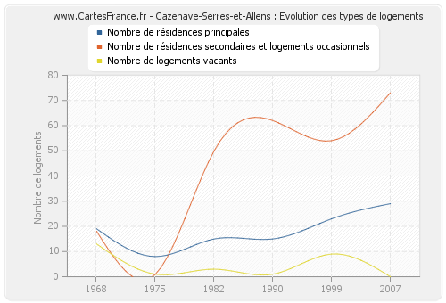 Cazenave-Serres-et-Allens : Evolution des types de logements