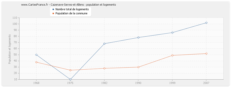 Cazenave-Serres-et-Allens : population et logements