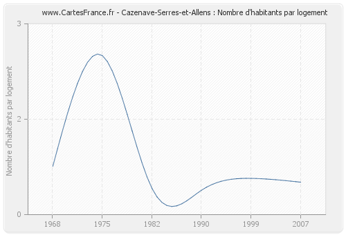 Cazenave-Serres-et-Allens : Nombre d'habitants par logement