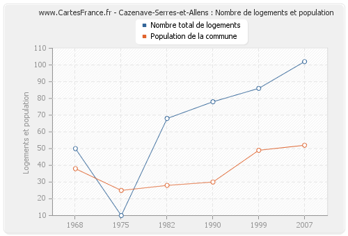 Cazenave-Serres-et-Allens : Nombre de logements et population