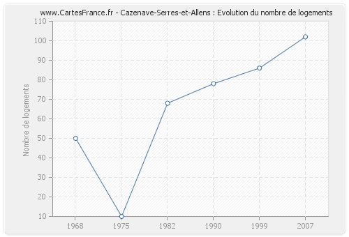 Cazenave-Serres-et-Allens : Evolution du nombre de logements