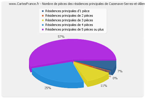 Nombre de pièces des résidences principales de Cazenave-Serres-et-Allens