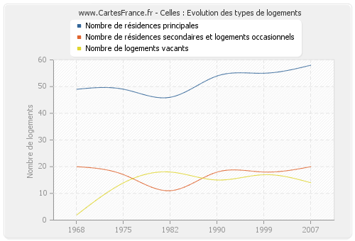 Celles : Evolution des types de logements