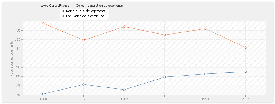 Celles : population et logements