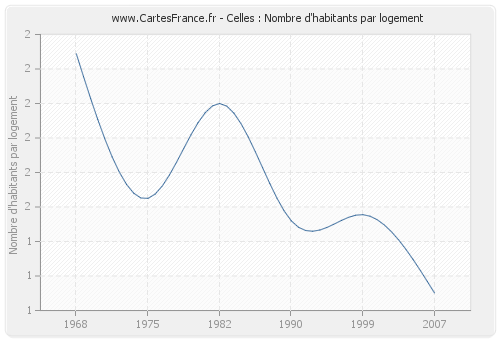 Celles : Nombre d'habitants par logement