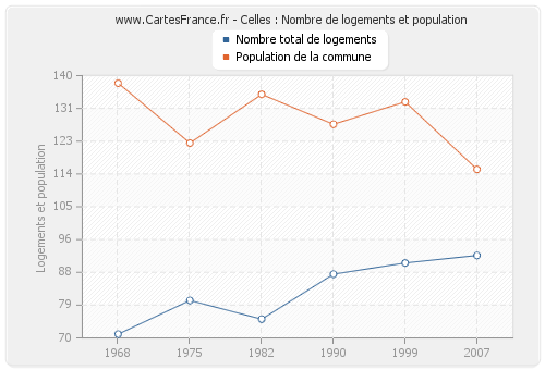 Celles : Nombre de logements et population