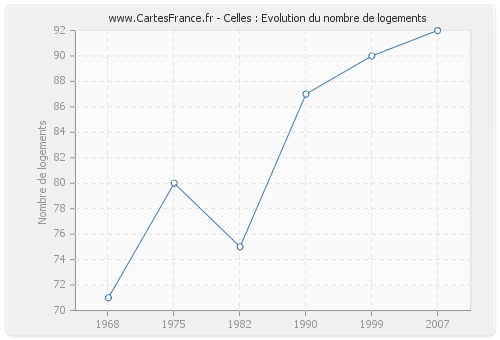 Celles : Evolution du nombre de logements