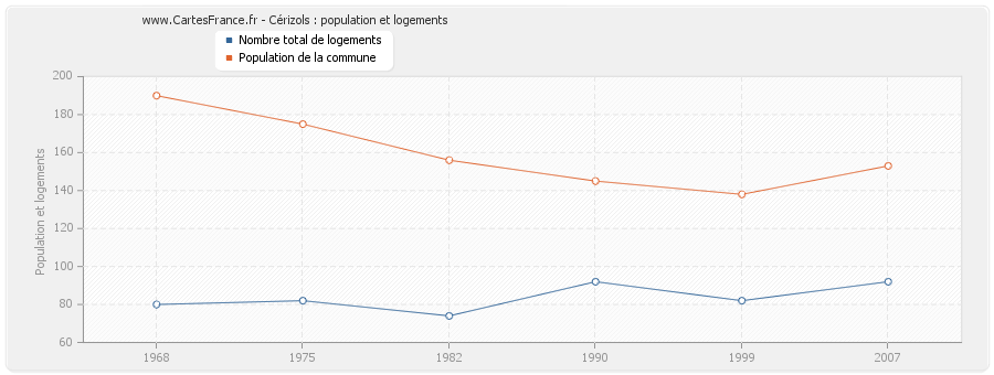 Cérizols : population et logements