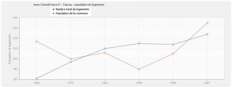 Cescau : population et logements