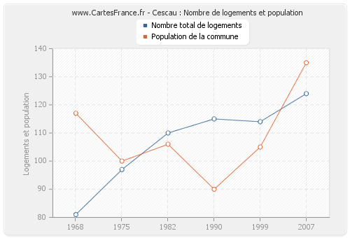 Cescau : Nombre de logements et population