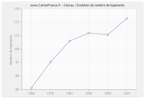 Cescau : Evolution du nombre de logements