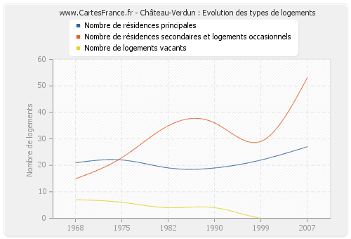 Château-Verdun : Evolution des types de logements
