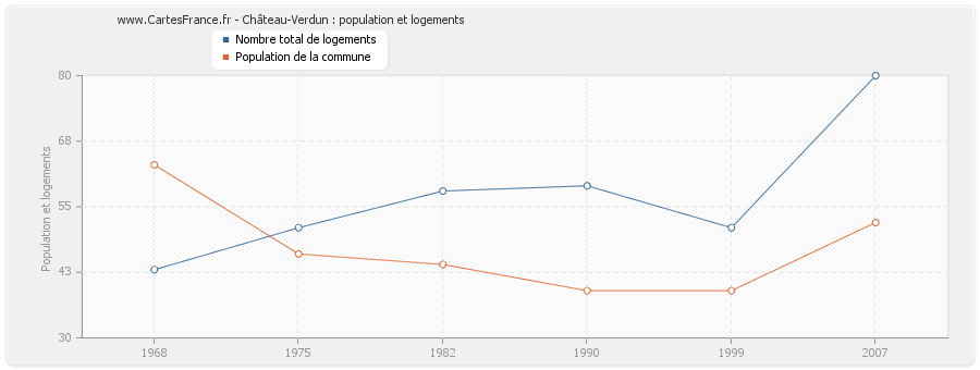 Château-Verdun : population et logements