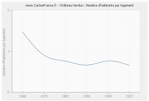 Château-Verdun : Nombre d'habitants par logement