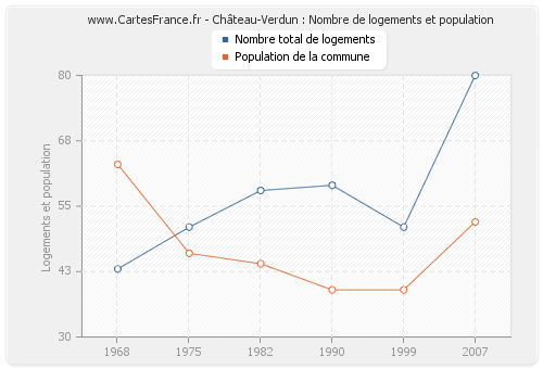 Château-Verdun : Nombre de logements et population