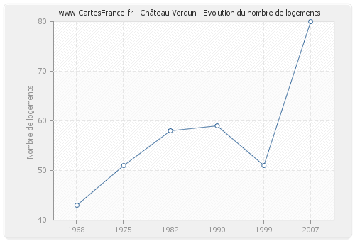 Château-Verdun : Evolution du nombre de logements