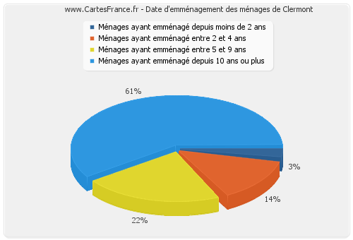 Date d'emménagement des ménages de Clermont