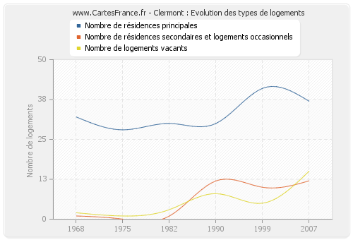 Clermont : Evolution des types de logements