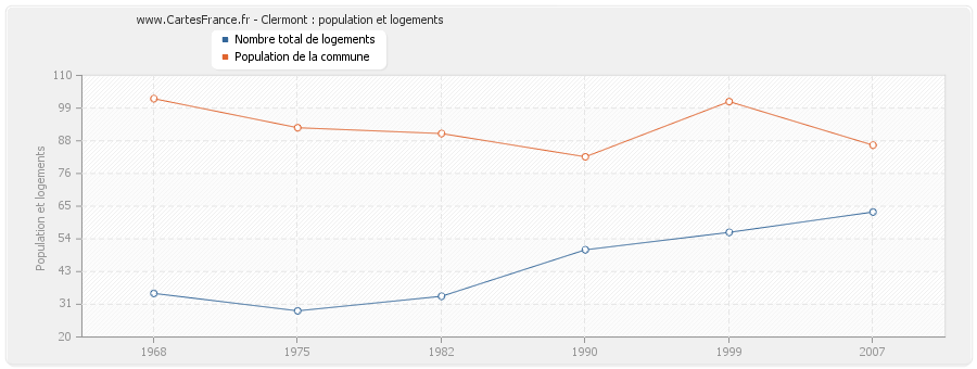 Clermont : population et logements