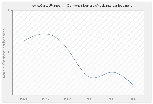 Clermont : Nombre d'habitants par logement