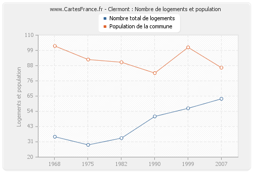 Clermont : Nombre de logements et population