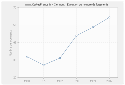 Clermont : Evolution du nombre de logements