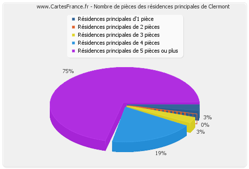 Nombre de pièces des résidences principales de Clermont