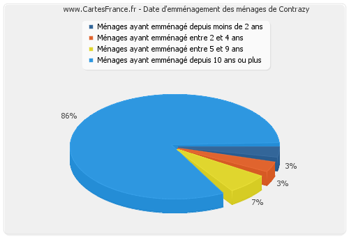 Date d'emménagement des ménages de Contrazy