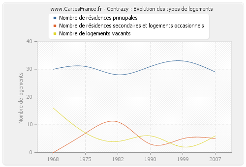 Contrazy : Evolution des types de logements