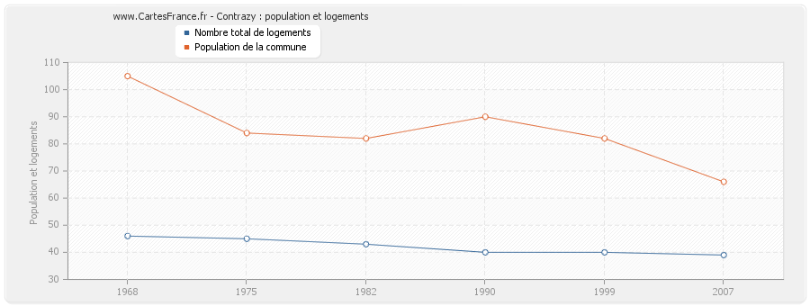 Contrazy : population et logements