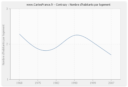 Contrazy : Nombre d'habitants par logement