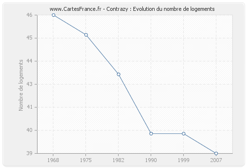 Contrazy : Evolution du nombre de logements