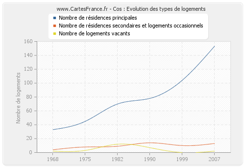 Cos : Evolution des types de logements