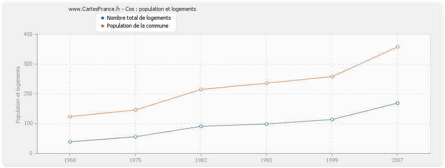 Cos : population et logements