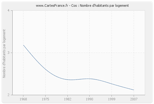 Cos : Nombre d'habitants par logement