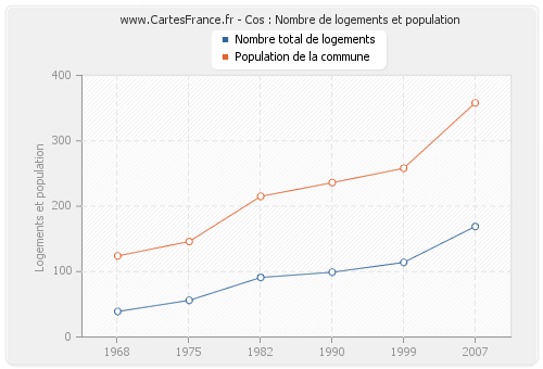 Cos : Nombre de logements et population