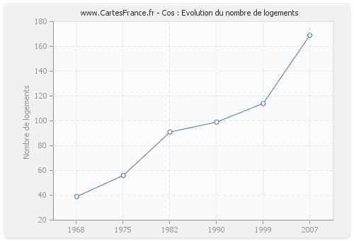 Cos : Evolution du nombre de logements