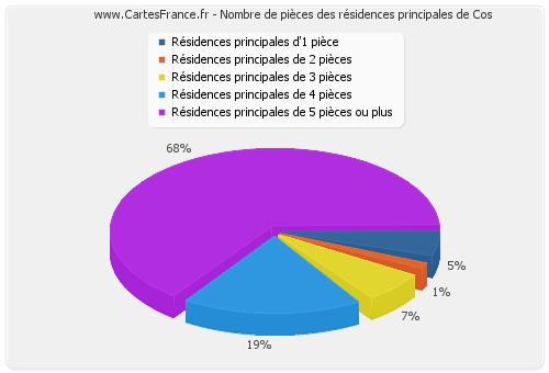 Nombre de pièces des résidences principales de Cos