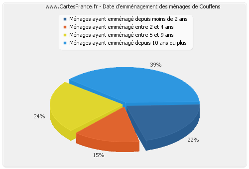 Date d'emménagement des ménages de Couflens