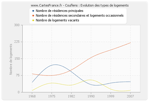 Couflens : Evolution des types de logements