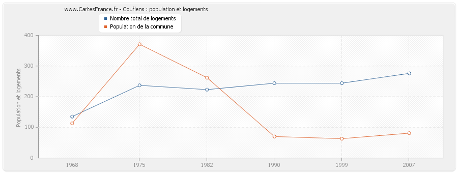 Couflens : population et logements