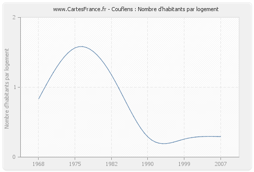 Couflens : Nombre d'habitants par logement