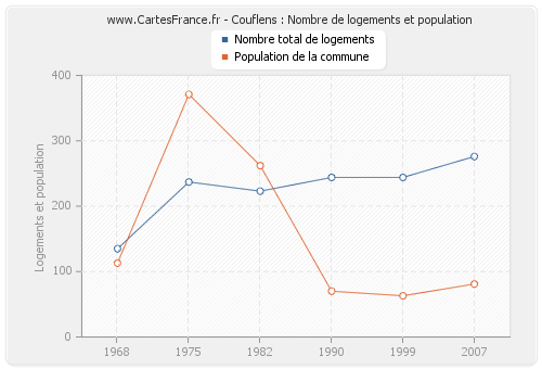 Couflens : Nombre de logements et population